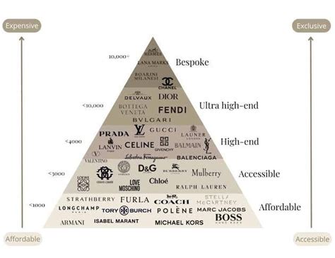 luxury brands hierarchy